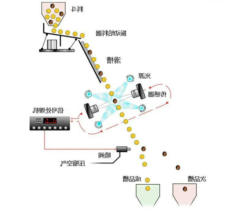 色选机工作原理.jpg